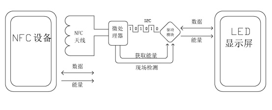 nfc墨水屏手機(jī)殼產(chǎn)品邏輯構(gòu)架圖